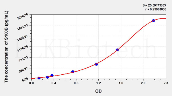 Mouse S100B (S100 Calcium Binding Protein B) ELISA Kit