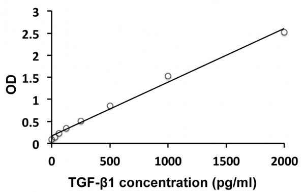 Rat TGF beta1 ELISA Kit