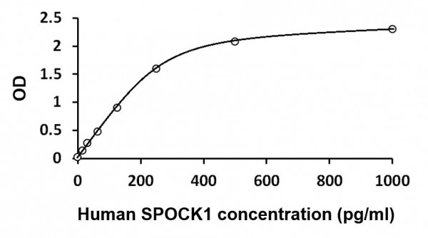 Human SPOCK1 ELISA Kit