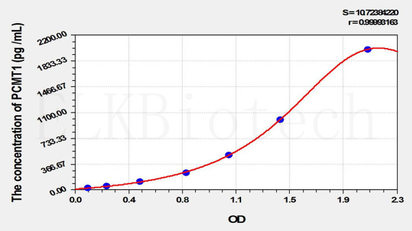 Human PCMT1 (Protein L-Isoaspartate-O-Methyltransferase) ELISA Kit