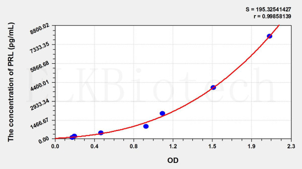 Sheep PRL (Prolactin) ELISA Kit