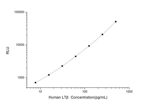 Human LT beta (Lymphotoxin Beta) CLIA Kit