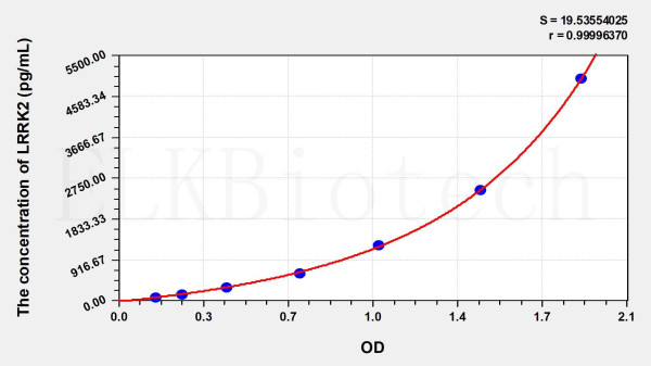 Human LRRK2 (Leucine Rich Repeat Kinase 2) ELISA Kit