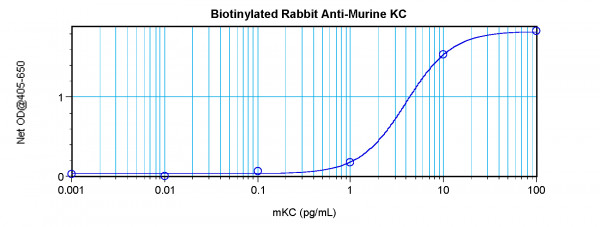Anti-Cxcl1 (Biotin)