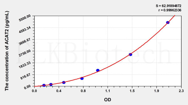 Human ACAT2 (Acetyl Coenzyme A Acetyltransferase 2) ELISA Kit