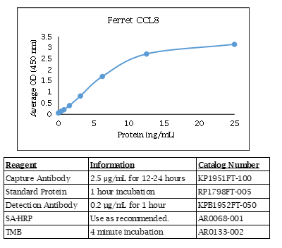 Anti-CCL8 (ferret), Biotin conjugated