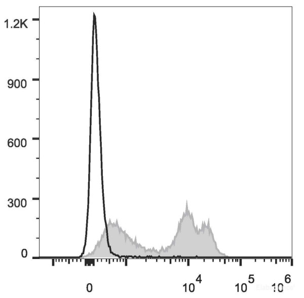 Anti-Rat CD8a (PE/Cyanine7 Conjugated)[OX-8], clone OX-8