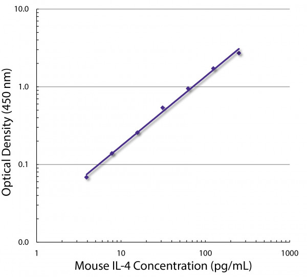 Anti-IL4 (Biotin), clone BVD6-24G2