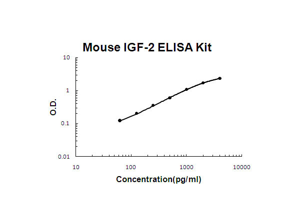 Mouse IGF-2 ELISA Kit