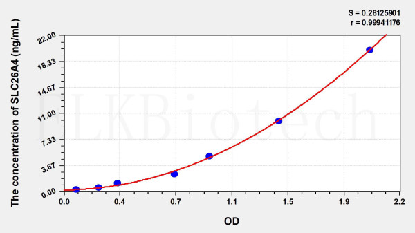 Human SLC26A4 (Solute Carrier Family 26, Member 4) ELISA Kit