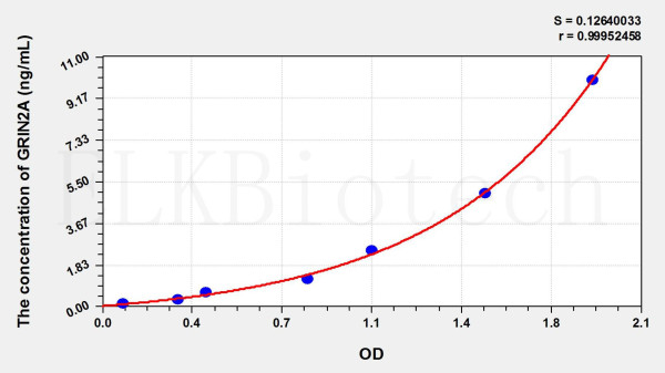 Mouse GRIN2A (Glutamate Receptor, Ionotropic, N-Methyl-D-Aspartate 2A) ELISA Kit