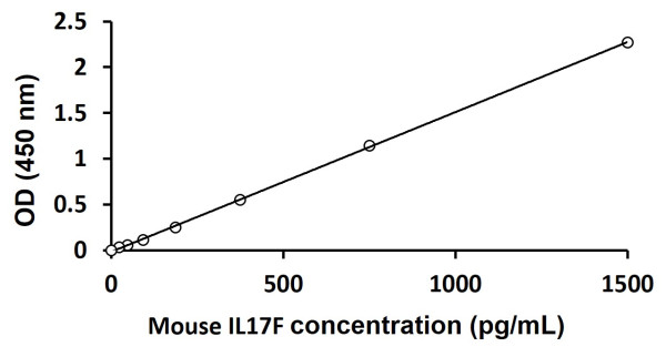 Mouse IL17F ELISA Kit