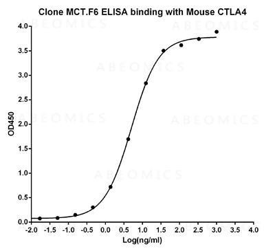 Anti-Mouse Monoclonal Antibody to Mouse CTLA-4 (Clone: MCT.F6)