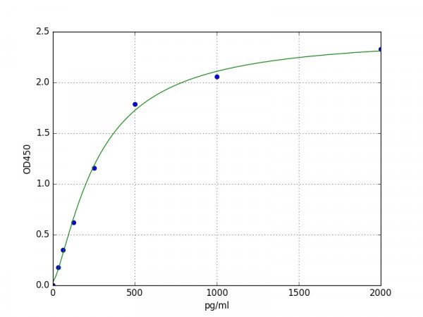 Human LILRB1 / CD85j / ILT2 ELISA Kit