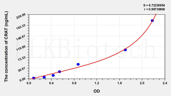 Human CRAT (Carnitine Acetyltransferase) ELISA Kit