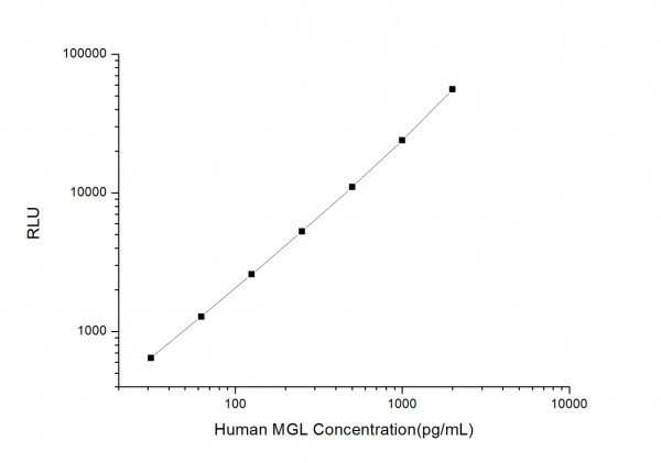 Human MGL (Monoacylglycerol Lipase) CLIA Kit