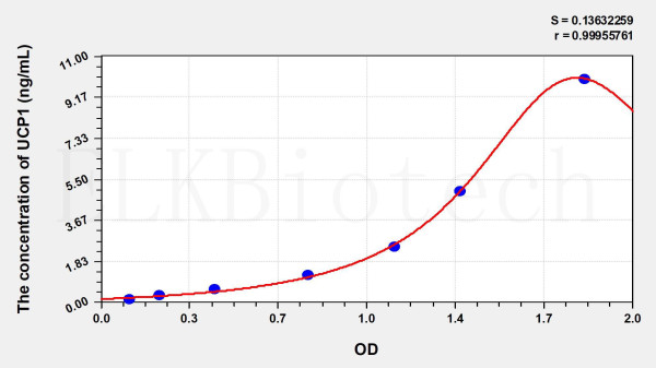 Human UCP1 (Uncoupling Protein 1, Mitochondrial) ELISA Kit