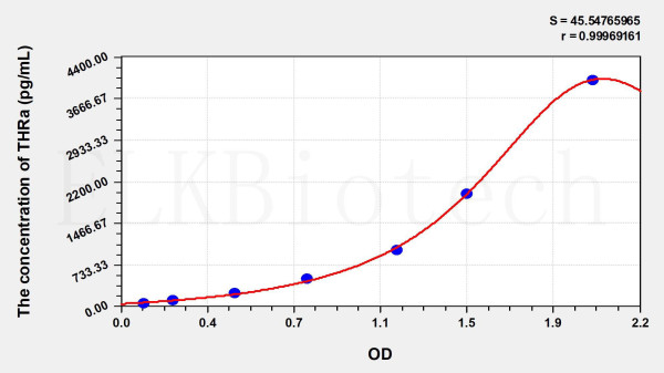 Human THRa (Thyroid Hormone Receptor Alpha) ELISA Kit