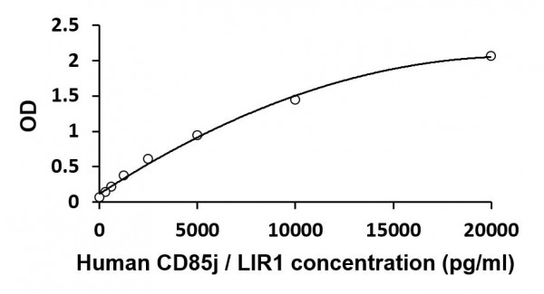 Human CD85j / LIR1 ELISA Kit