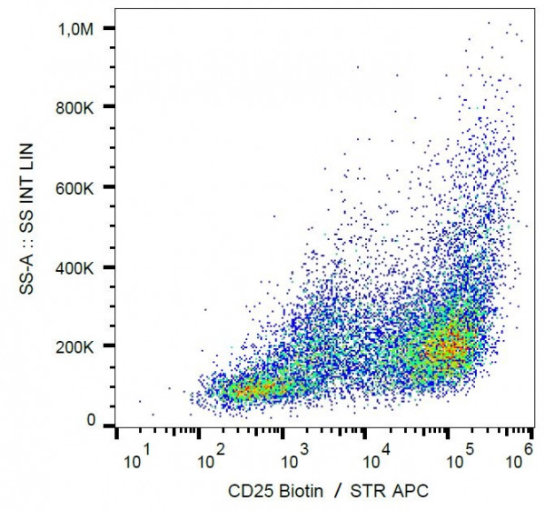 Anti-CD25, clone MEM-140 (Biotin)