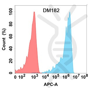 Anti-BTLA antibody(DM182), Rabbit mAb