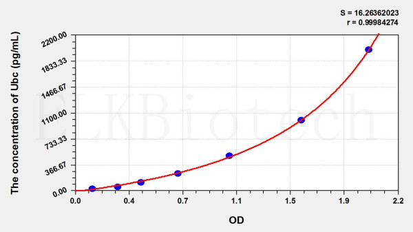 Human Ubc (Polyubiquitin-C) ELISA Kit