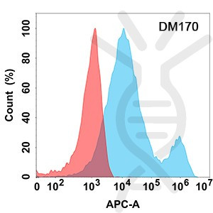 Anti-LIGHT antibody(DM170), Rabbit mAb