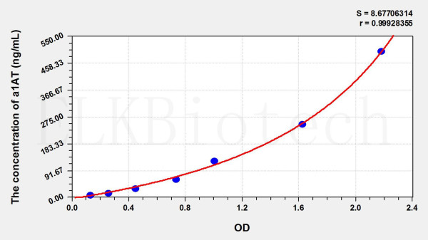 Rat a1AT (Alpha-1-Antitrypsin) ELISA Kit