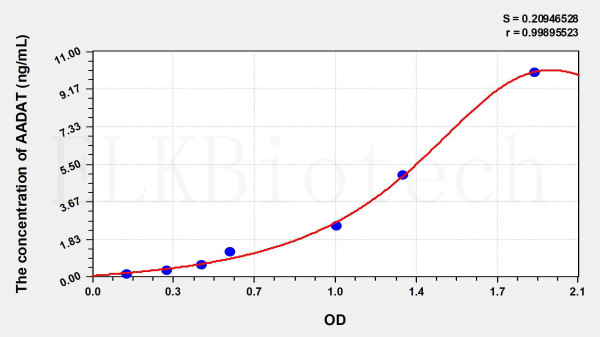 Human AADAT (Aminoadipate Aminotransferase) ELISA Kit