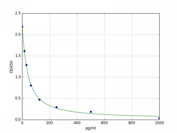 Human Gastrin ELISA Kit