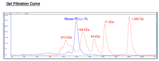 Mouse PD-L1 (CD274), Fc fusion