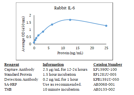 Anti-IL-6 (rabbit), Biotin conjugated