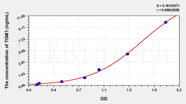 Mouse TGM1 (Transglutaminase 1, Keratinocyte) ELISA Kit