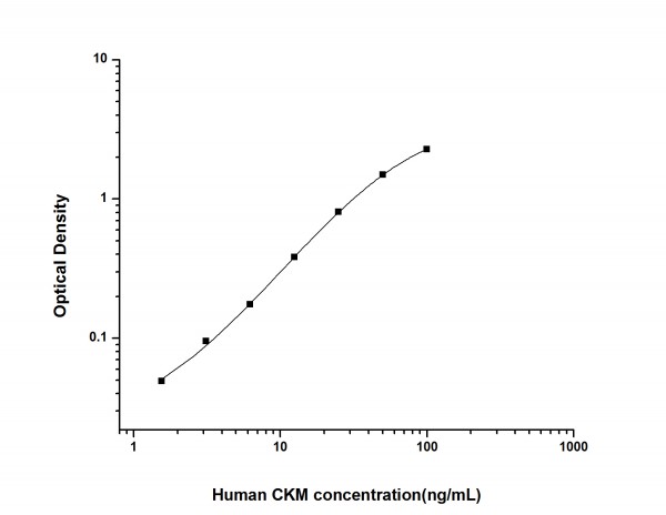 Human CKM (Creatine Kinase, Muscle) ELISA Kit