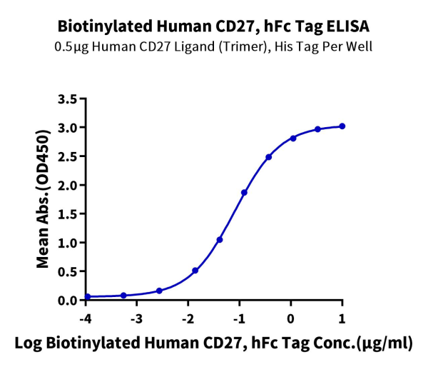 Biotinylated Human CD27/TNFRSF7 Protein