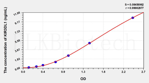 Human KIR3DL1 (Killer Cell Immunoglobulin Like Receptor 3DL1) ELISA Kit