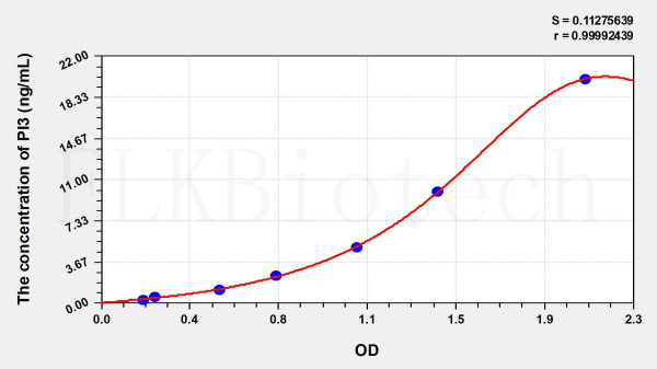 Human PI3 (Peptidase Inhibitor 3, Skin Derived) ELISA Kit