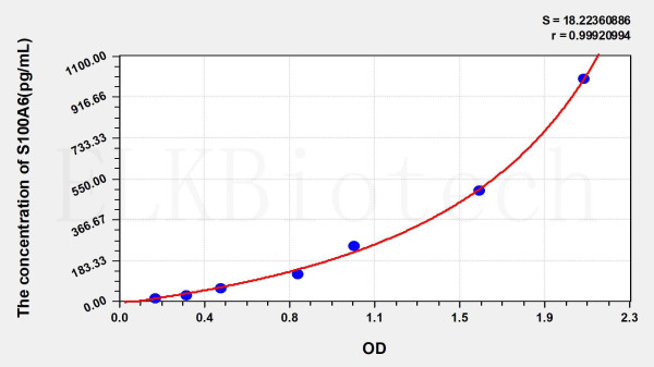 Mouse S100A6 (S100 Calcium Binding Protein A6) ELISA Kit