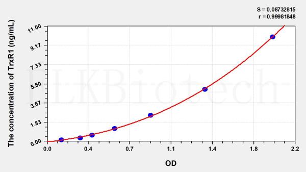 Human TrxR1 (Thioredoxin Reductase 1) ELISA Kit