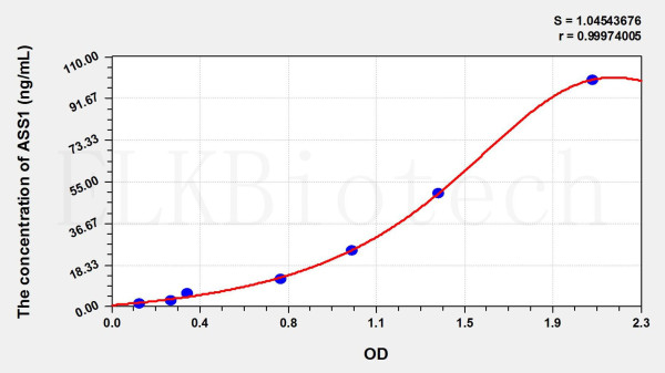 Rat ASS1 (Argininosuccinate Synthetase 1) ELISA Kit