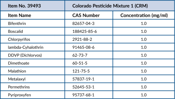 Colorado Pesticide Mixture 1 (CRM)