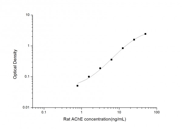 Rat AChE (Acetylcholinesterase) ELISA Kit