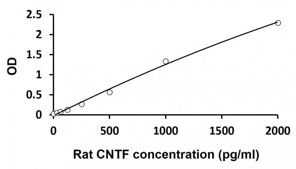 Rat CNTF ELISA Kit