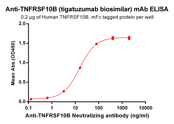 Anti-TNFRSF10B (tigatuzumab biosimilar) mAb