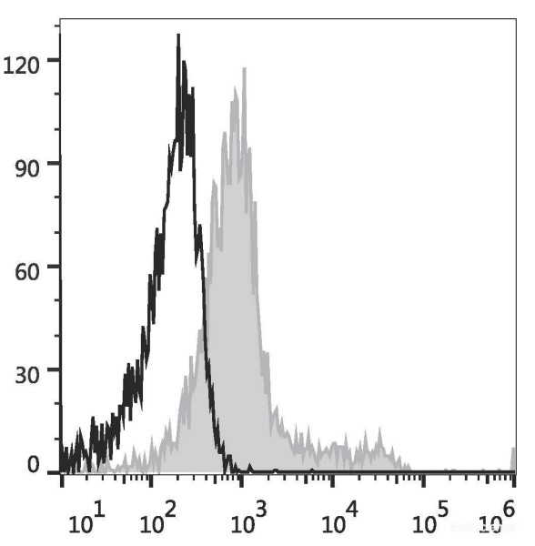 Anti-Mouse CD117 (APC Conjugated)[2B8], clone 2B8