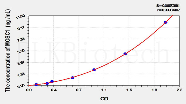 Human MOSC1 (MOCO Sulphurase C-Terminal Domain Containing Protein 1) ELISA Kit