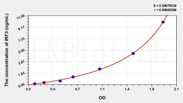 Mouse IRF3 (Interferon Regulatory Factor 3) ELISA Kit