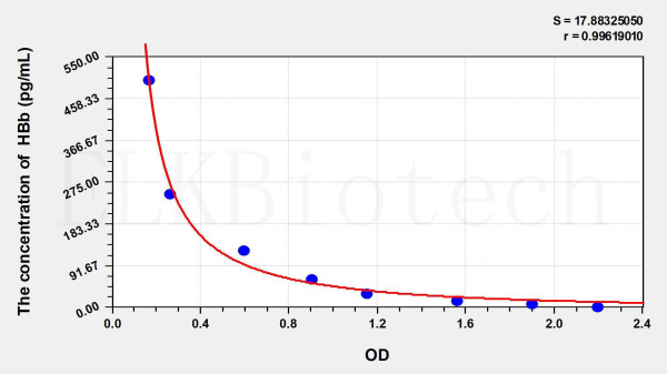 Human HBb (Hemoglobin Beta) ELISA Kit