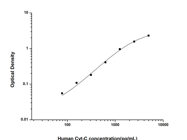 Anti-Cystatin C (Capture/Detector), clone 5C2