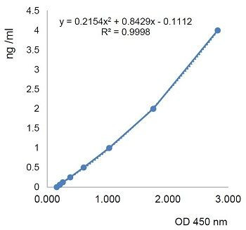 Adiponectin (rat) ELISA Kit